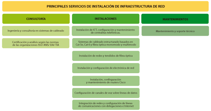 infraestructuras de red consultoria instalaciones mantenimiento